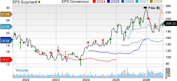 Capital One Financial Corporation Price, Consensus and EPS Surprise
