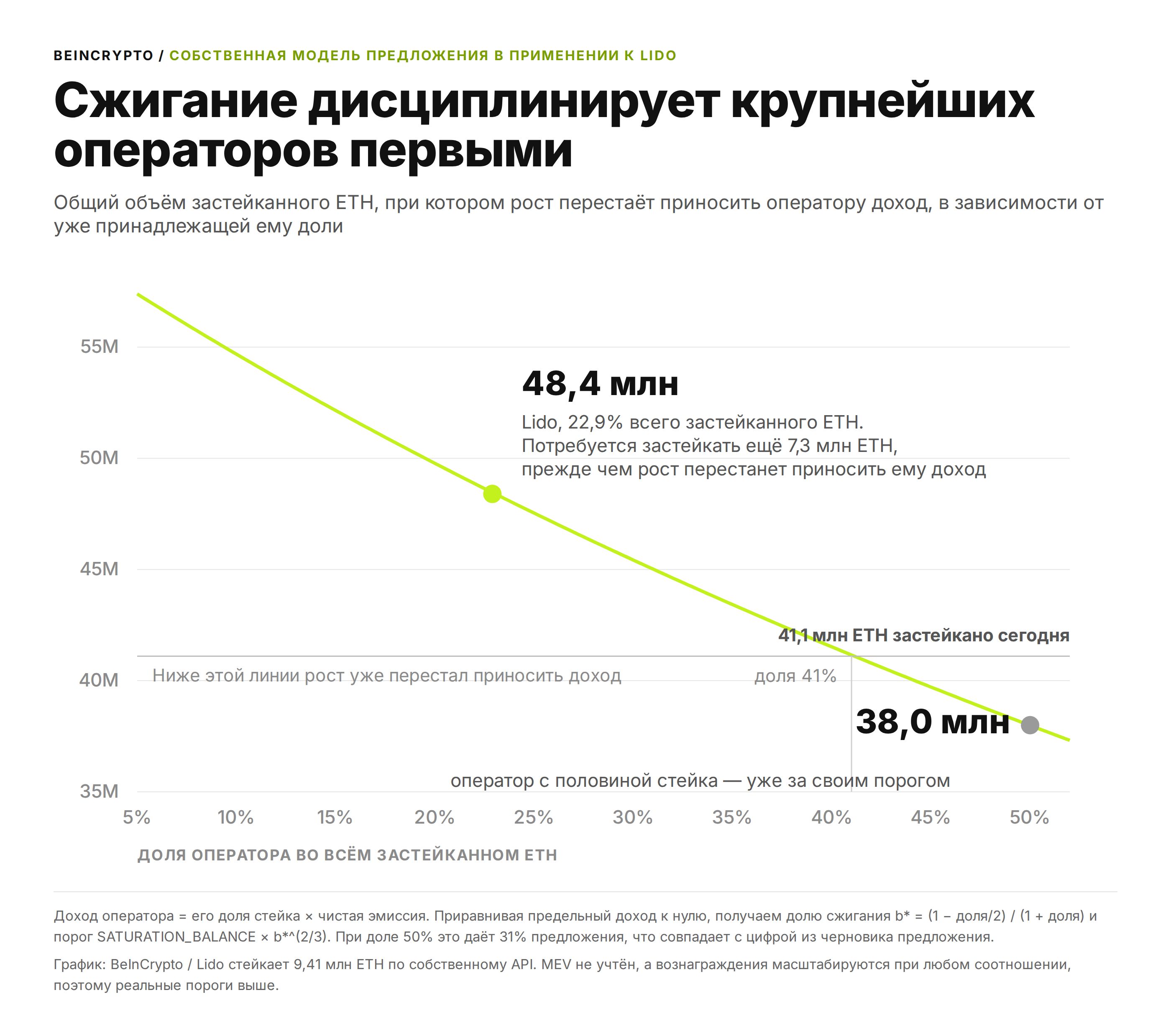 По EIP-8361, порог стейкинга, после которого дополнительный вклад перестает приносить доход оператору, падает по мере его роста. Lido владеет 22,9% застейканных ETH — у него есть запас; если бы оператор контролировал половину, лимит уже был бы превышен. График: BeInCrypto