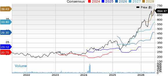 Cummins Inc. Price and Consensus