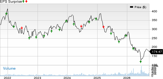 Accenture PLC Price and EPS Surprise
