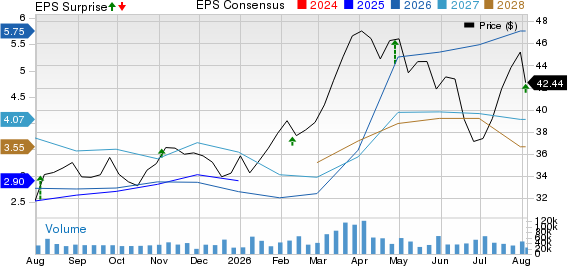 BP p.l.c. Price, Consensus and EPS Surprise