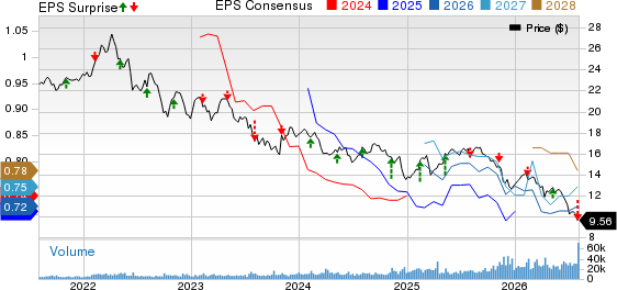 TELUS Corporation Price, Consensus and EPS Surprise