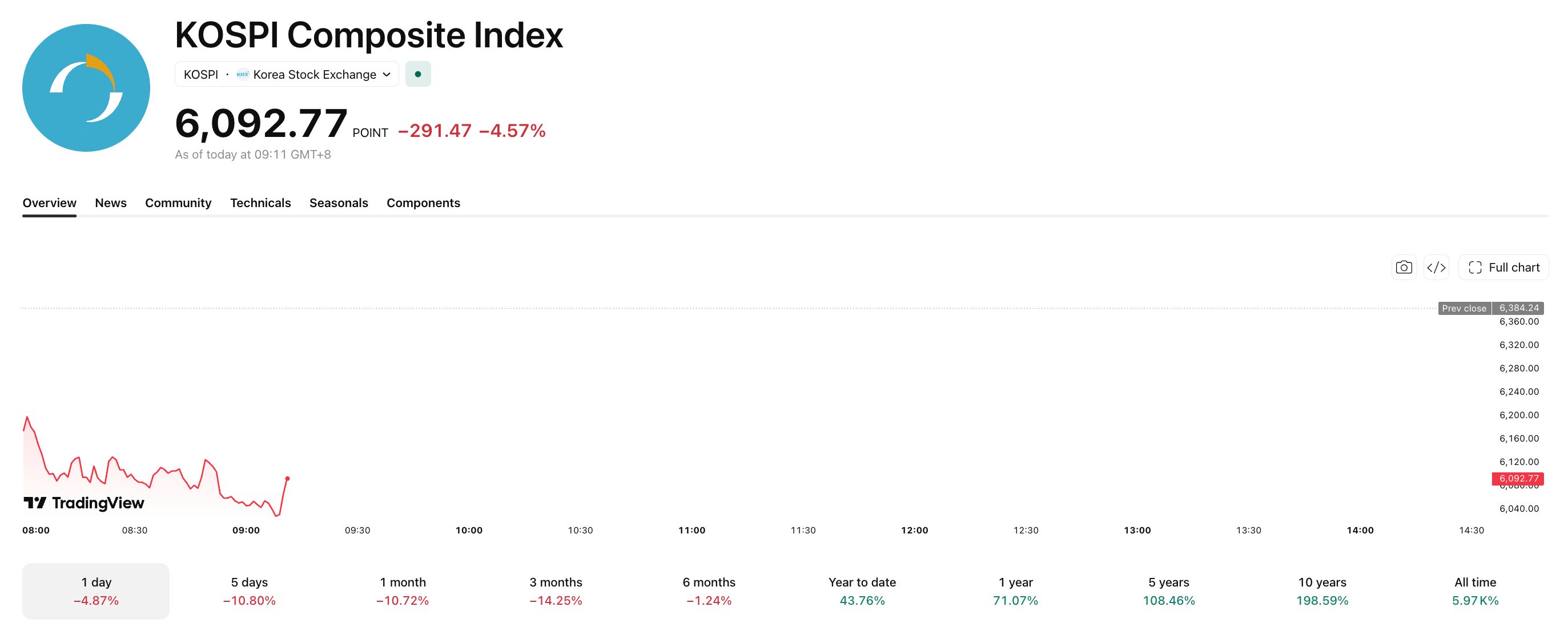 Le KOSPI a ouvert en baisse de près de 5 %. Image : Trading View