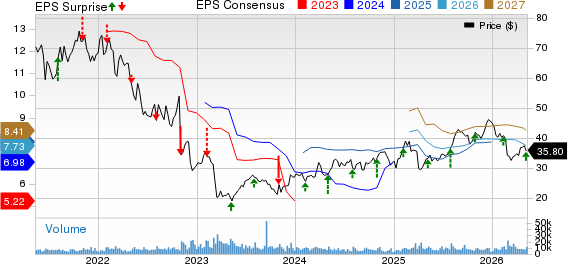 Lincoln National Corporation Price, Consensus and EPS Surprise