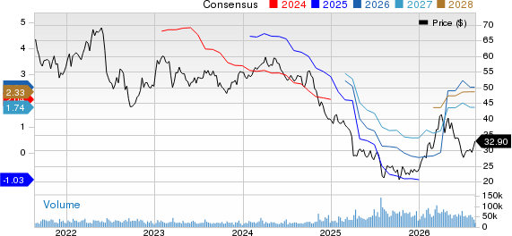 Dow Inc. Price and Consensus