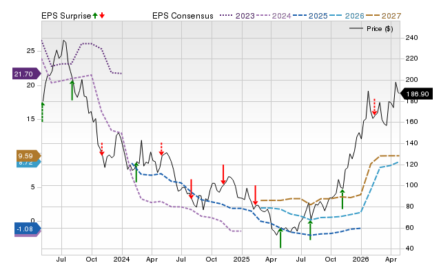 Price, Consensus and EPS Surprise Chart for ALB