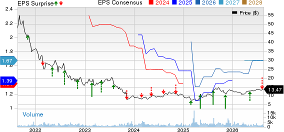 Green Dot Corporation Price, Consensus and EPS Surprise