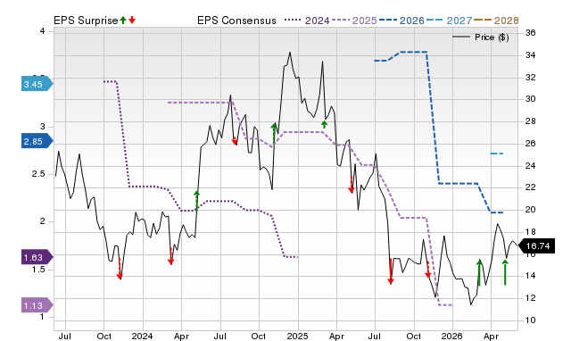 Zacks Price, Consensus and EPS Surprise Chart for PMTS