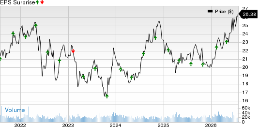 Kimco Realty Corporation Price and EPS Surprise