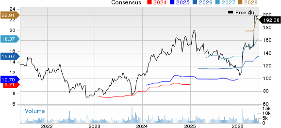 DaVita Inc. Price and Consensus