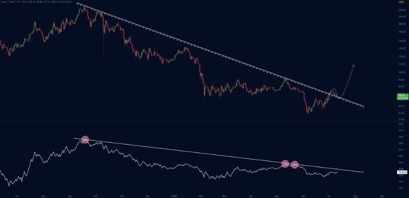 Trader Watches Solana’s Breakout Setup