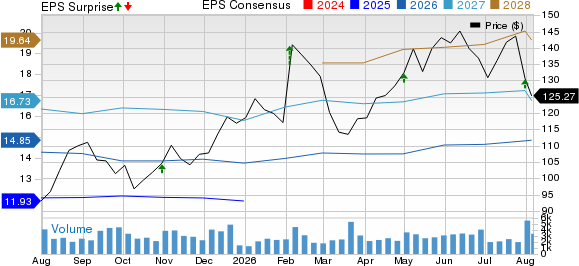 Lear Corporation Price, Consensus and EPS Surprise