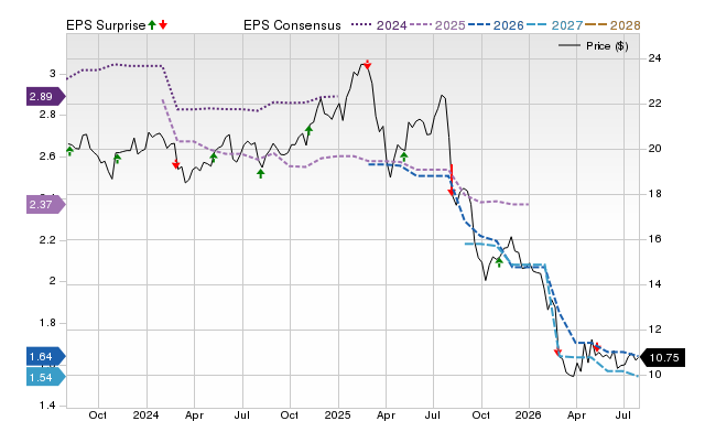 Price, Consensus and EPS Surprise Chart for FSK