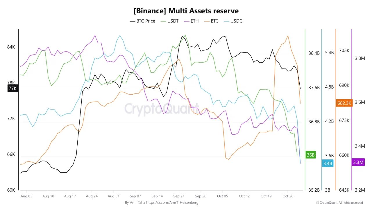 резервы BTC, ETH, USDT и USDC.