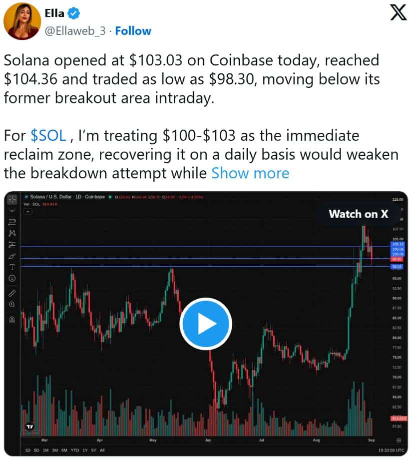 SOL Tests the $100-$103 Reclaim Zone