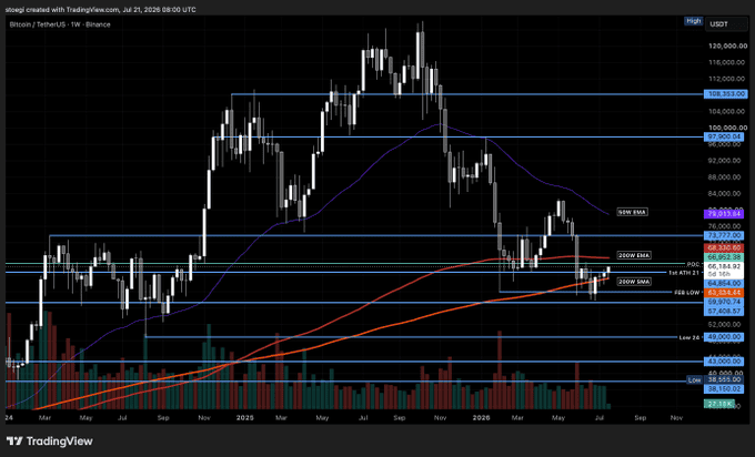 Bitcoin is in a re-accumulation phase, facing resistance at the $66,952 POC and $68,303 200-week EMA, while $64,854 and $63,333 provide key support