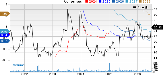 ACADIA Pharmaceuticals Inc. Price and Consensus