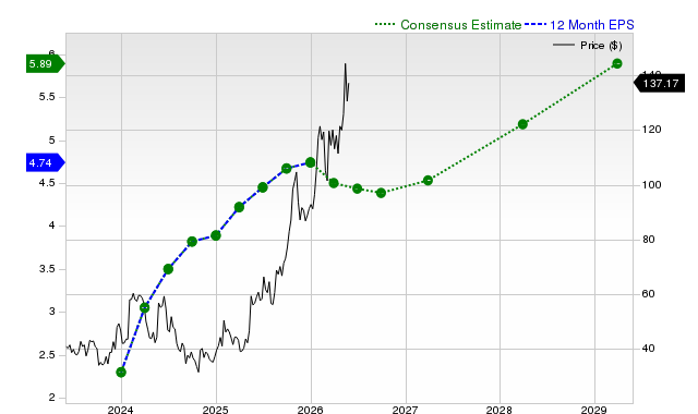 12-month consensus EPS estimate for NXT