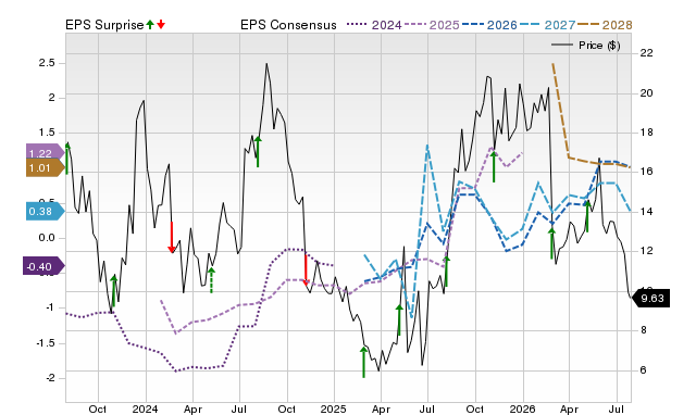 Price, Consensus and EPS Surprise Chart for RUN
