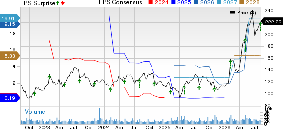 Arrow Electronics, Inc. Price, Consensus and EPS Surprise