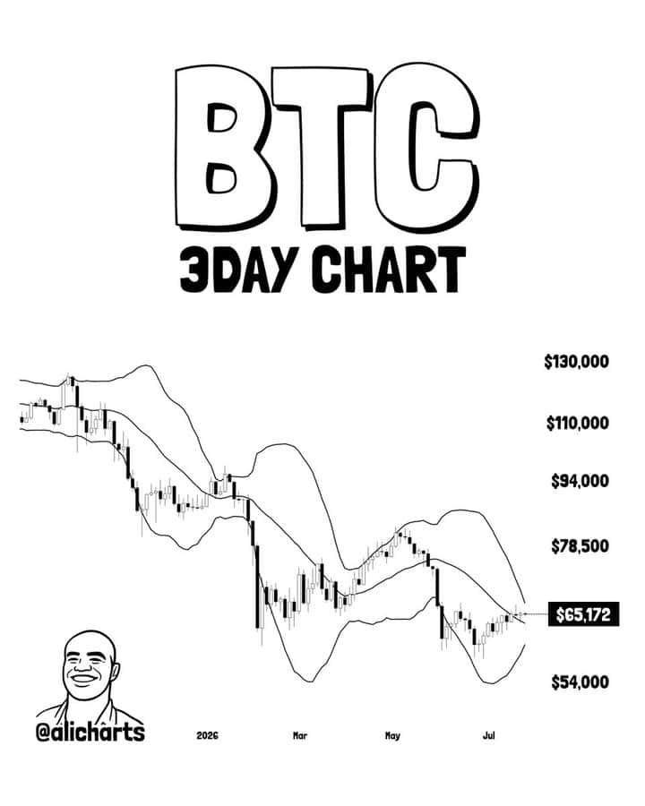 Bitcoin’s 3-day Bollinger Bands are tightening, signaling compressed volatility that could precede a significant price move