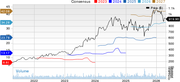 Eli Lilly and Company Price and Consensus