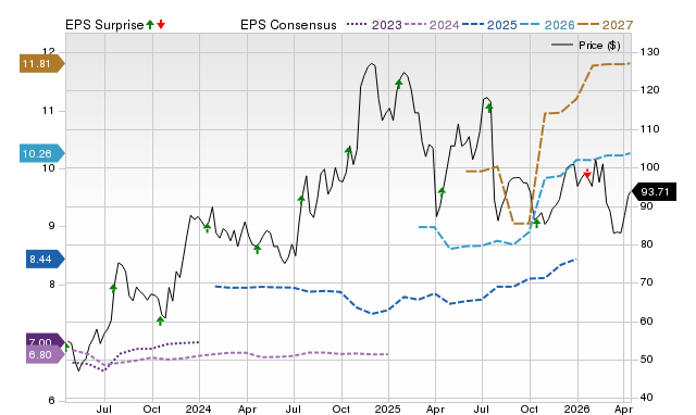 Price, Consensus and EPS Surprise Chart for PNFP