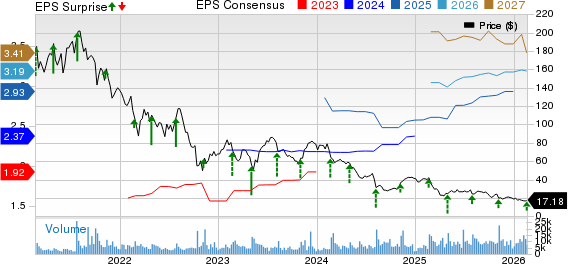 Five9, Inc. Price, Consensus and EPS Surprise