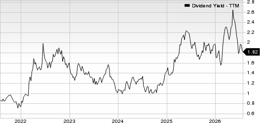 Century Communities, Inc. Dividend Yield (TTM)
