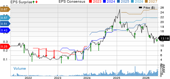 Cellebrite DI Ltd. Price, Consensus and EPS Surprise