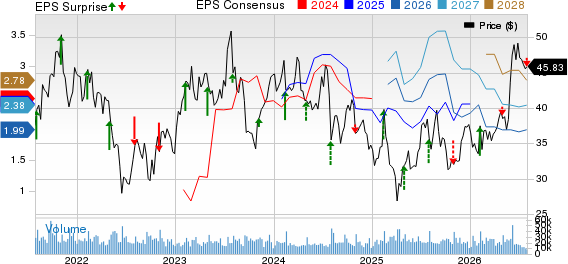 MGM Resorts International Price, Consensus and EPS Surprise