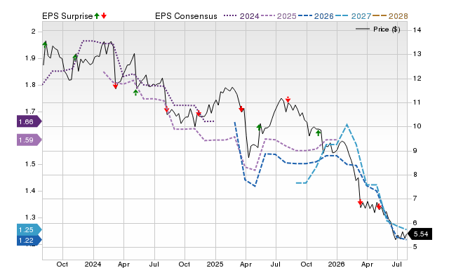 Price, Consensus and EPS Surprise Chart for RWAY