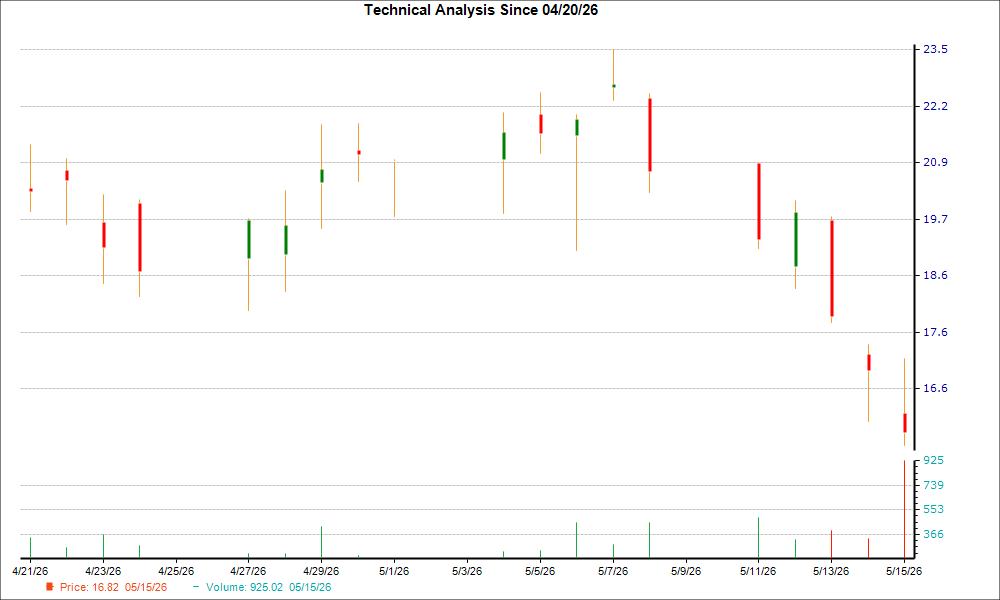 1-month candlestick chart for SGML