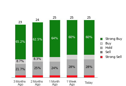 Broker Rating Breakdown Chart for DELL