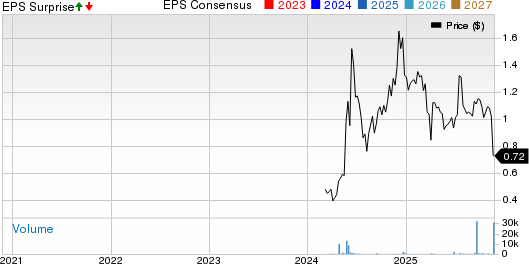 Onfolio Holdings Inc. Price, Consensus and EPS Surprise