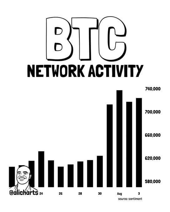 chart shows Bitcoin’s weekly active addresses rose 20% to above 720,000
