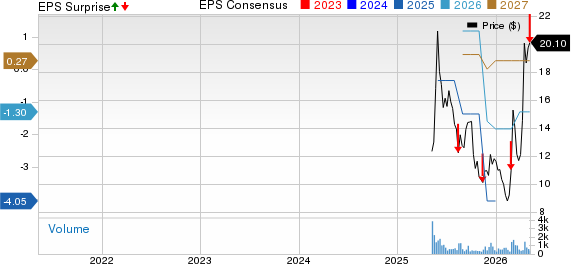 Starz Entertainment Corp. Price, Consensus and EPS Surprise