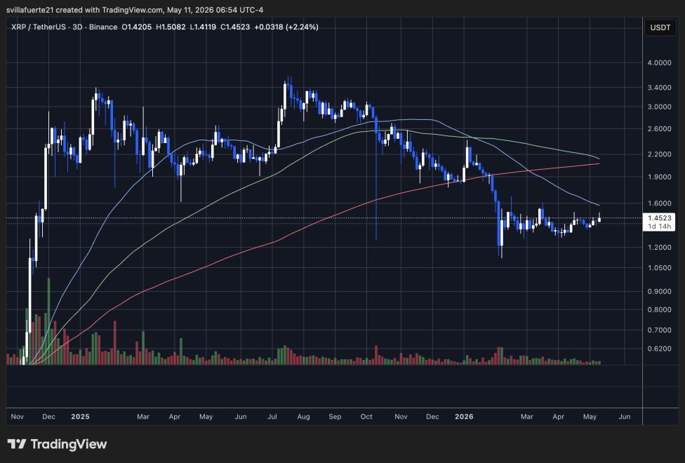 XRP testing pivotal resistance level | Source: XRPUSDT chart on TradingView