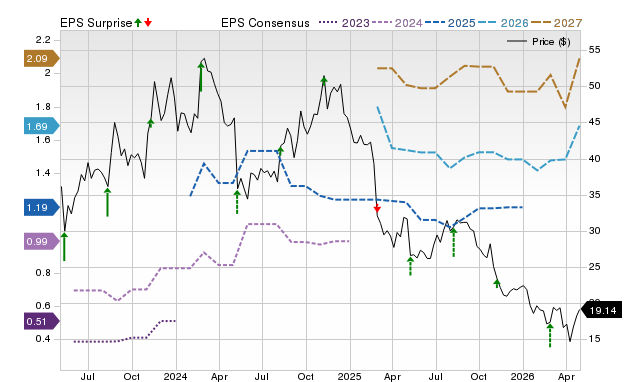 Price, Consensus and EPS Surprise Chart for DCBO
