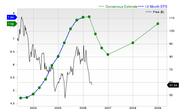 12-month consensus EPS estimate for APTV