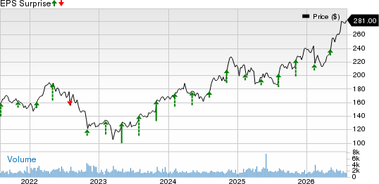 Assurant, Inc. Price and EPS Surprise