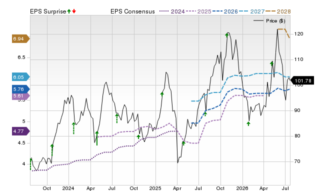 Price, Consensus and EPS Surprise Chart for LOGI