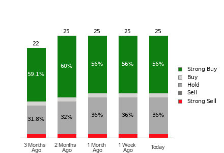 Broker Rating Breakdown Chart for RTX