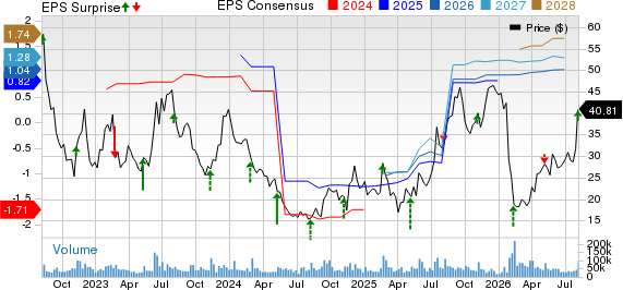 Unity Software Inc. Price, Consensus and EPS Surprise
