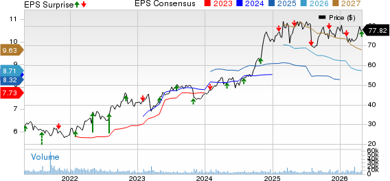 Unum Group Price, Consensus and EPS Surprise