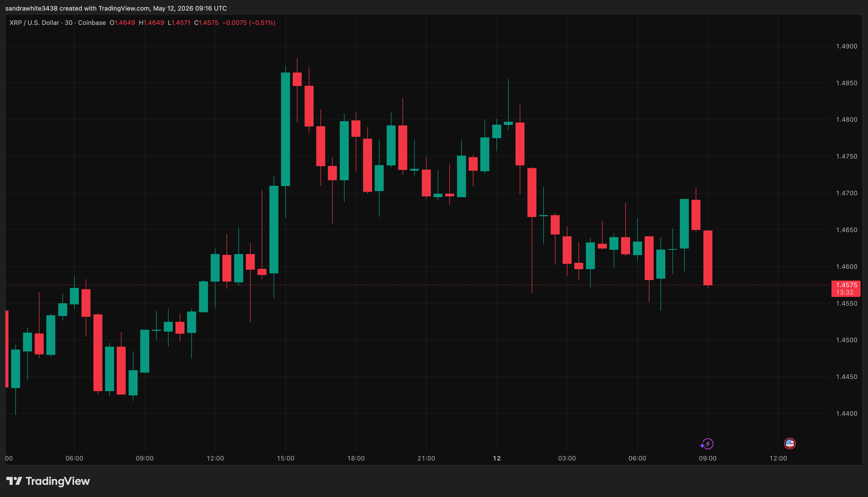 XRP price chart from Tradingview.com