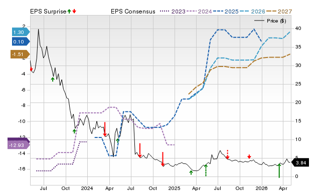 Price, Consensus and EPS Surprise Chart for AGEN