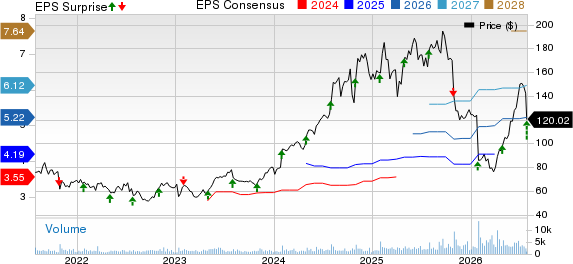 CommVault Systems, Inc. Price, Consensus and EPS Surprise