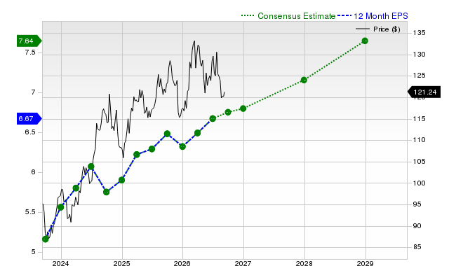 12-month consensus EPS estimate for DUK