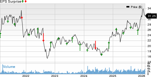 CAE Inc Price and EPS Surprise